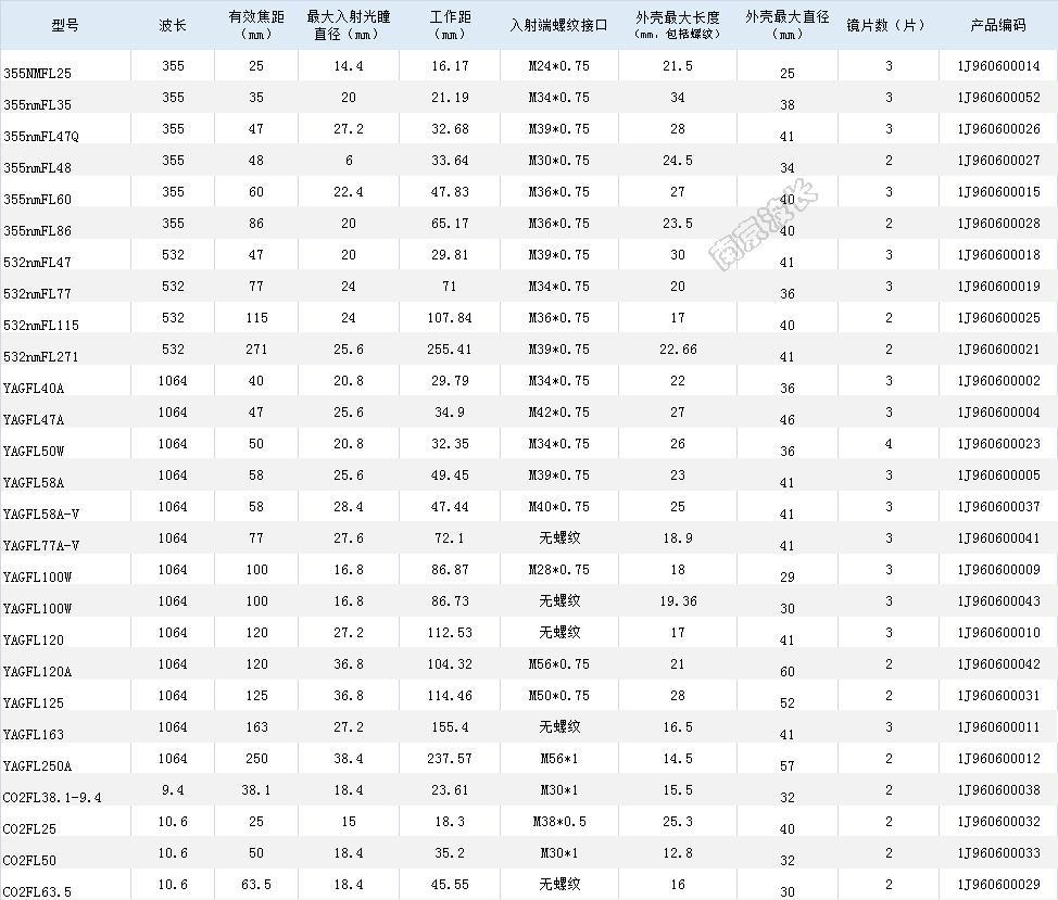 间隔式聚焦镜